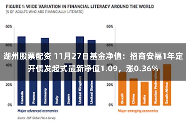 湖州股票配资 11月27日基金净值：招商安福1年定开债发起式